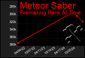 Total Graph of Meteor Saber