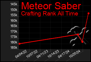 Total Graph of Meteor Saber