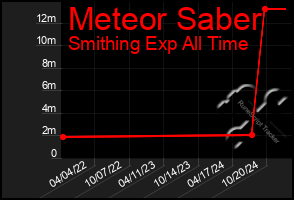 Total Graph of Meteor Saber