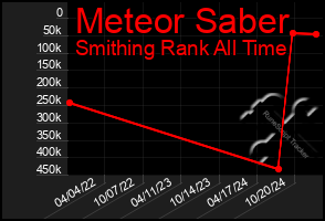 Total Graph of Meteor Saber