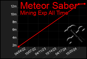 Total Graph of Meteor Saber