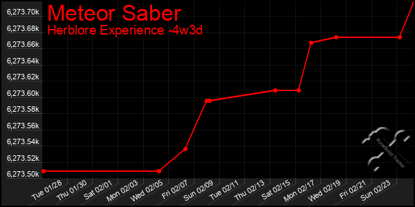 Last 31 Days Graph of Meteor Saber