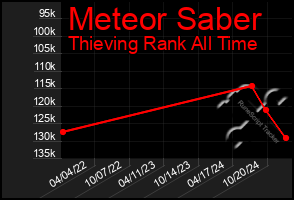 Total Graph of Meteor Saber