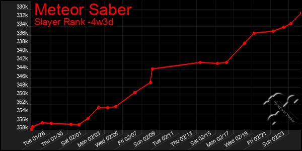 Last 31 Days Graph of Meteor Saber