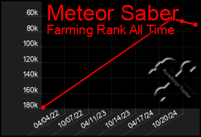 Total Graph of Meteor Saber