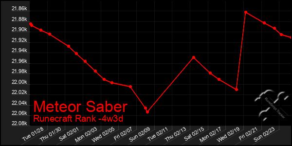 Last 31 Days Graph of Meteor Saber