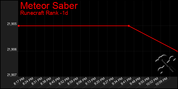 Last 24 Hours Graph of Meteor Saber