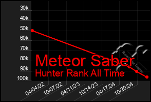 Total Graph of Meteor Saber