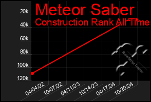 Total Graph of Meteor Saber