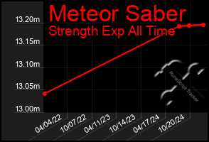 Total Graph of Meteor Saber