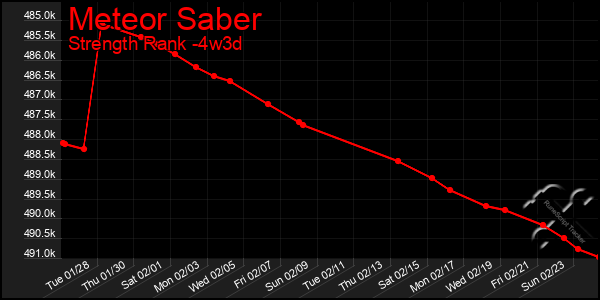 Last 31 Days Graph of Meteor Saber