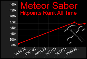 Total Graph of Meteor Saber