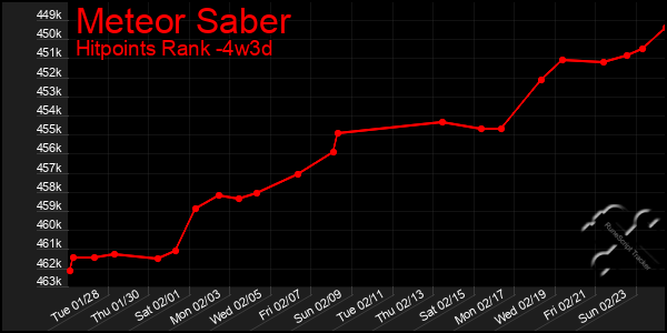 Last 31 Days Graph of Meteor Saber