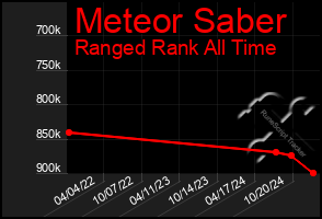 Total Graph of Meteor Saber