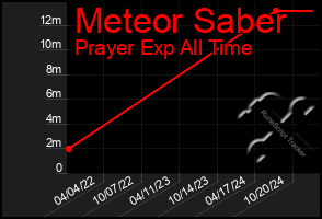 Total Graph of Meteor Saber