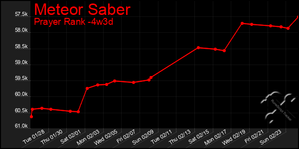 Last 31 Days Graph of Meteor Saber