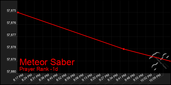 Last 24 Hours Graph of Meteor Saber