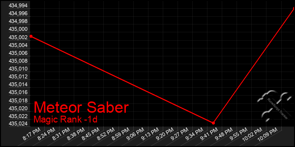 Last 24 Hours Graph of Meteor Saber