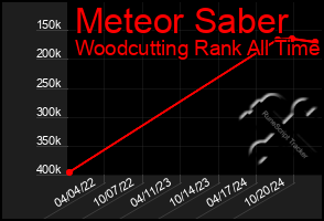 Total Graph of Meteor Saber