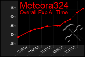 Total Graph of Meteora324