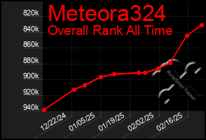 Total Graph of Meteora324