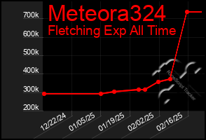 Total Graph of Meteora324