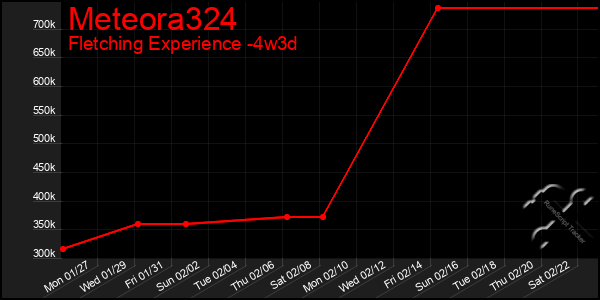 Last 31 Days Graph of Meteora324