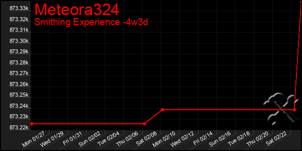 Last 31 Days Graph of Meteora324