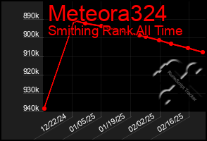 Total Graph of Meteora324