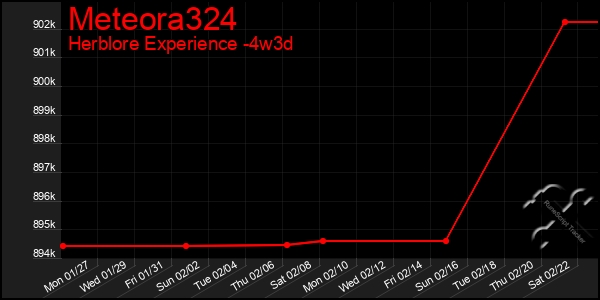 Last 31 Days Graph of Meteora324