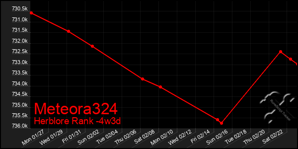 Last 31 Days Graph of Meteora324