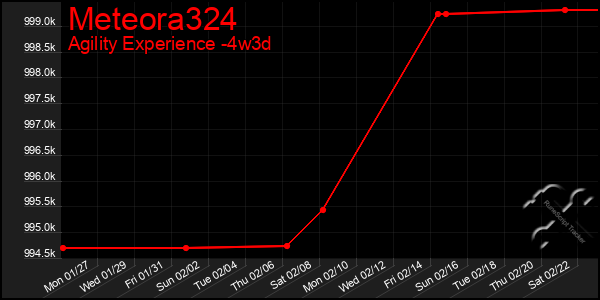 Last 31 Days Graph of Meteora324