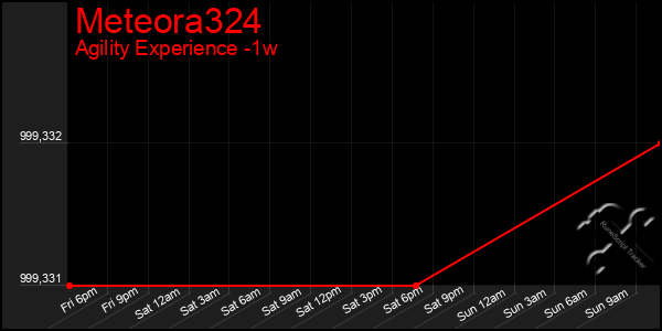 Last 7 Days Graph of Meteora324