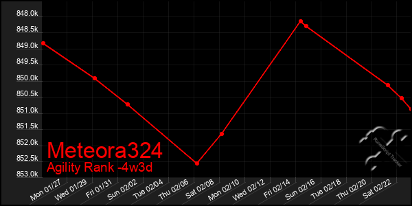 Last 31 Days Graph of Meteora324