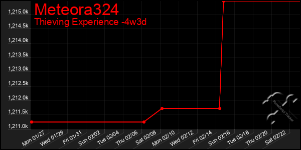 Last 31 Days Graph of Meteora324