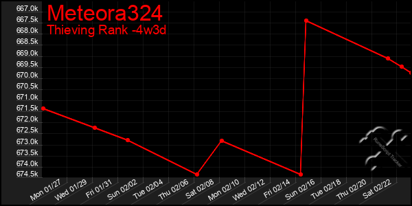 Last 31 Days Graph of Meteora324