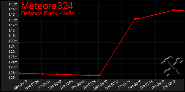 Last 31 Days Graph of Meteora324