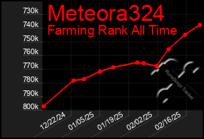 Total Graph of Meteora324