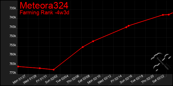 Last 31 Days Graph of Meteora324