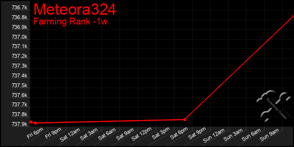 Last 7 Days Graph of Meteora324