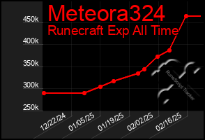 Total Graph of Meteora324