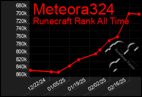 Total Graph of Meteora324