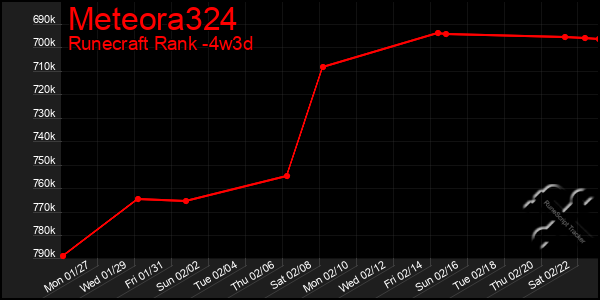 Last 31 Days Graph of Meteora324