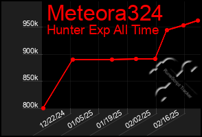 Total Graph of Meteora324