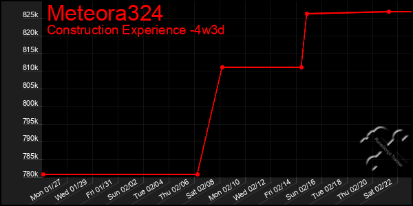 Last 31 Days Graph of Meteora324