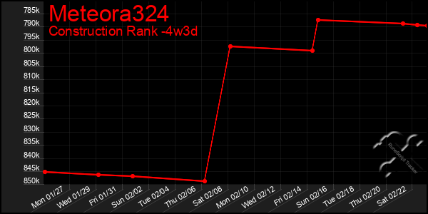 Last 31 Days Graph of Meteora324