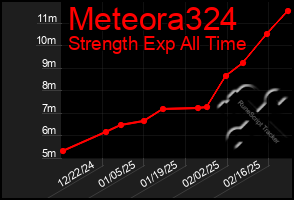 Total Graph of Meteora324