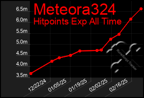 Total Graph of Meteora324