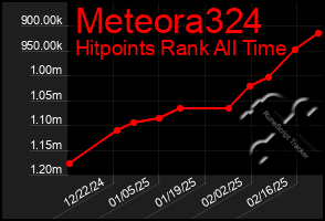 Total Graph of Meteora324