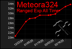 Total Graph of Meteora324